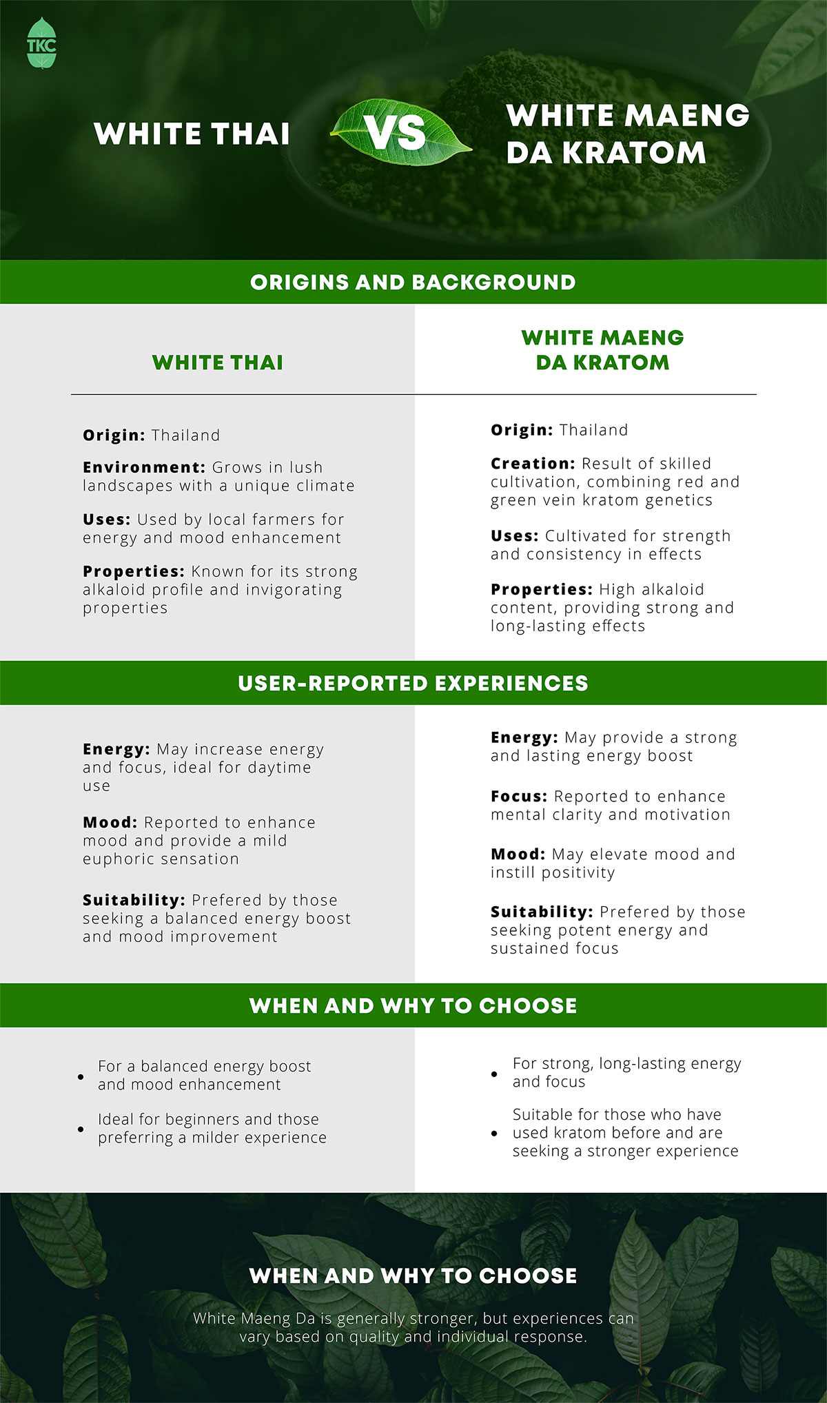 White Thai vs White Maeng Da Kratom Infographics